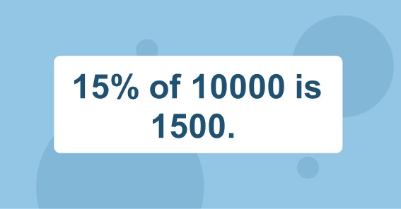 15% of 10000 is 1500. 